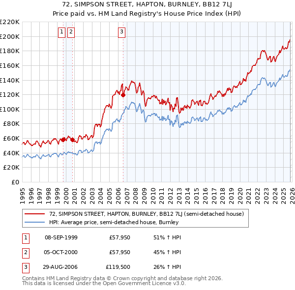 72, SIMPSON STREET, HAPTON, BURNLEY, BB12 7LJ: Price paid vs HM Land Registry's House Price Index