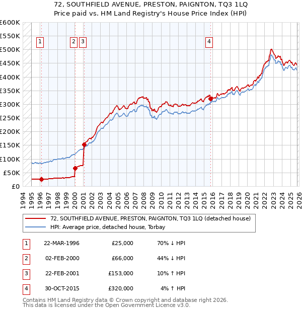 72, SOUTHFIELD AVENUE, PRESTON, PAIGNTON, TQ3 1LQ: Price paid vs HM Land Registry's House Price Index