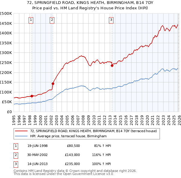 72, SPRINGFIELD ROAD, KINGS HEATH, BIRMINGHAM, B14 7DY: Price paid vs HM Land Registry's House Price Index