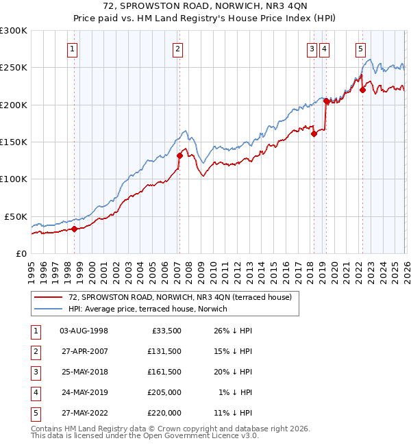 72, SPROWSTON ROAD, NORWICH, NR3 4QN: Price paid vs HM Land Registry's House Price Index