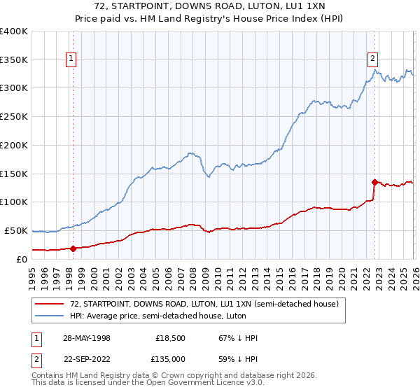 72, STARTPOINT, DOWNS ROAD, LUTON, LU1 1XN: Price paid vs HM Land Registry's House Price Index