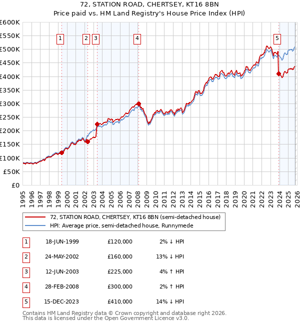 72, STATION ROAD, CHERTSEY, KT16 8BN: Price paid vs HM Land Registry's House Price Index