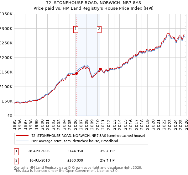 72, STONEHOUSE ROAD, NORWICH, NR7 8AS: Price paid vs HM Land Registry's House Price Index