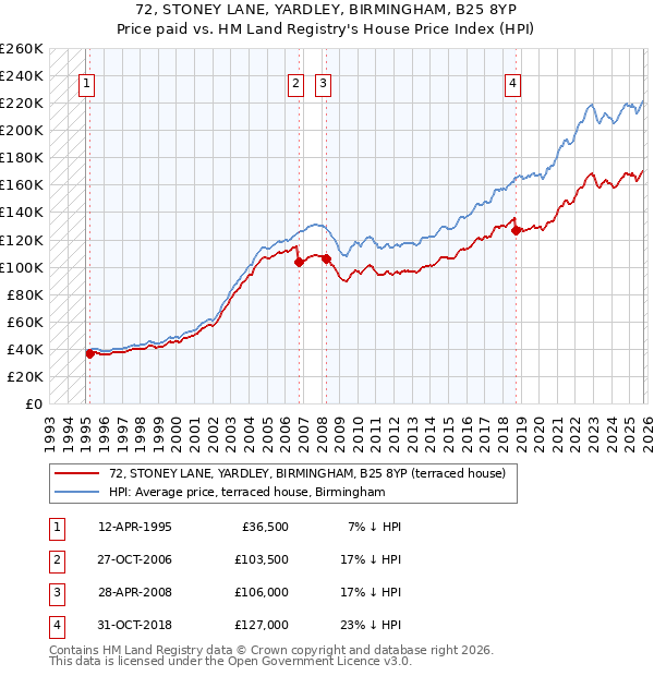 72, STONEY LANE, YARDLEY, BIRMINGHAM, B25 8YP: Price paid vs HM Land Registry's House Price Index