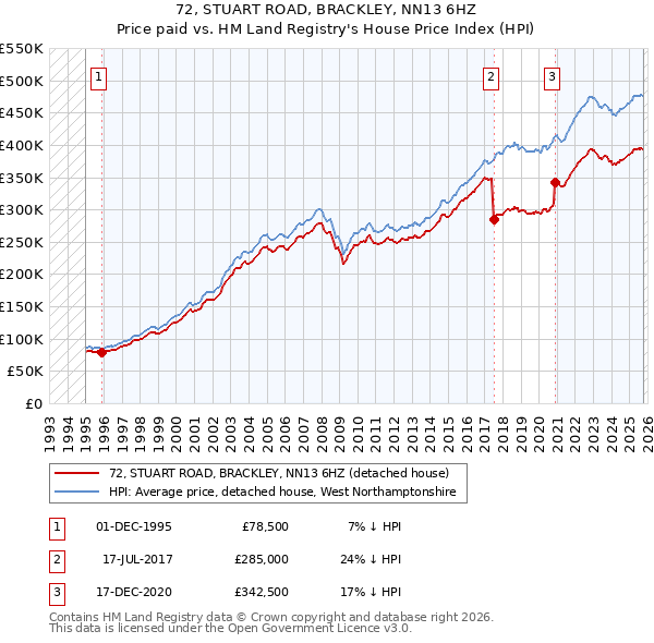 72, STUART ROAD, BRACKLEY, NN13 6HZ: Price paid vs HM Land Registry's House Price Index