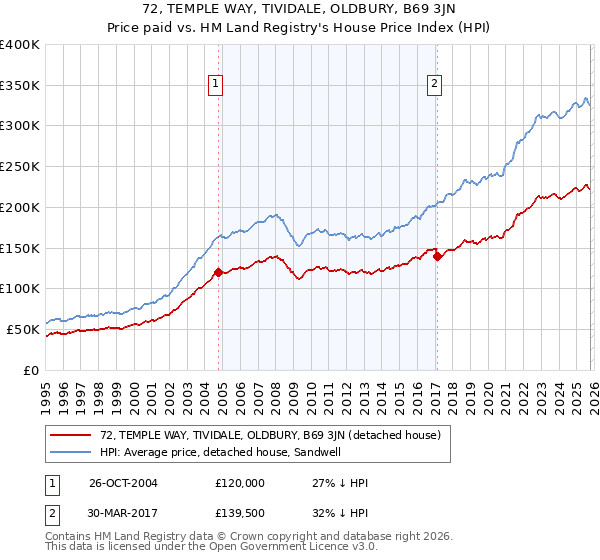 72, TEMPLE WAY, TIVIDALE, OLDBURY, B69 3JN: Price paid vs HM Land Registry's House Price Index