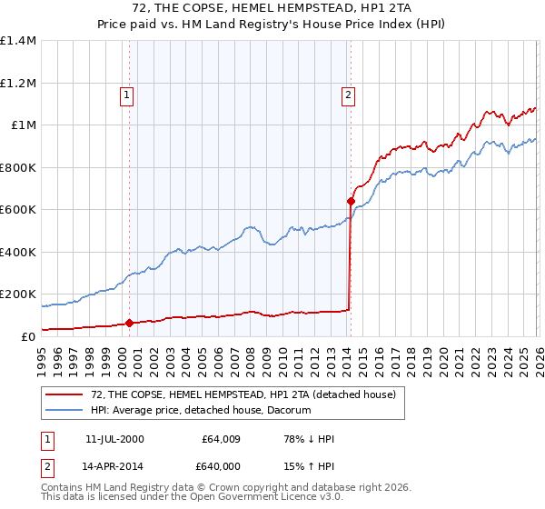 72, THE COPSE, HEMEL HEMPSTEAD, HP1 2TA: Price paid vs HM Land Registry's House Price Index