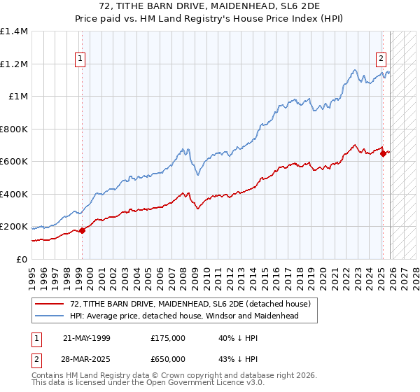 72, TITHE BARN DRIVE, MAIDENHEAD, SL6 2DE: Price paid vs HM Land Registry's House Price Index