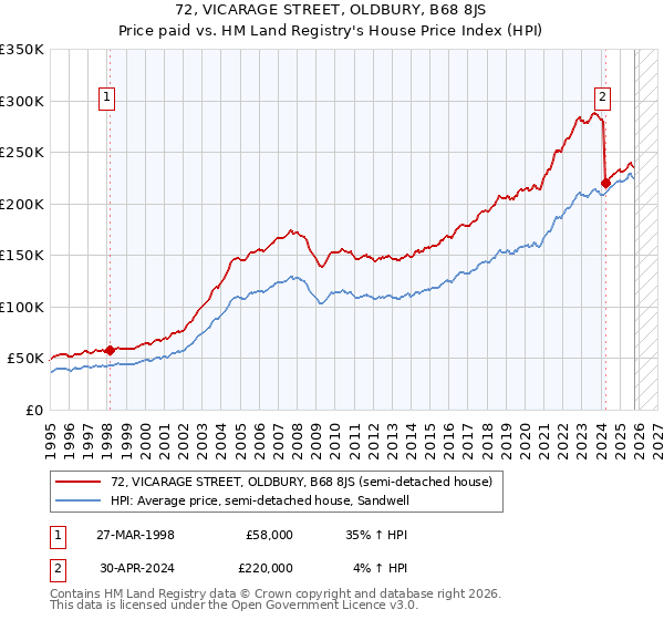 72, VICARAGE STREET, OLDBURY, B68 8JS: Price paid vs HM Land Registry's House Price Index