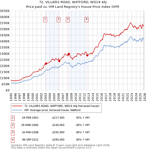 72, VILLIERS ROAD, WATFORD, WD19 4AJ: Price paid vs HM Land Registry's House Price Index