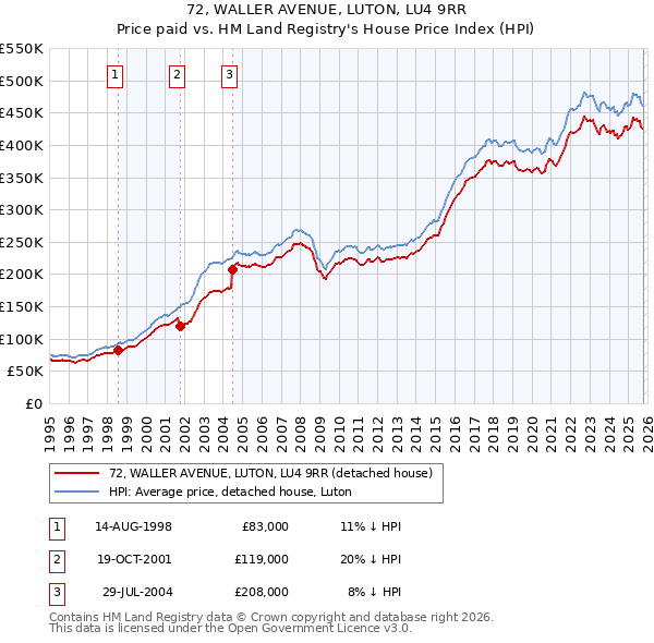 72, WALLER AVENUE, LUTON, LU4 9RR: Price paid vs HM Land Registry's House Price Index