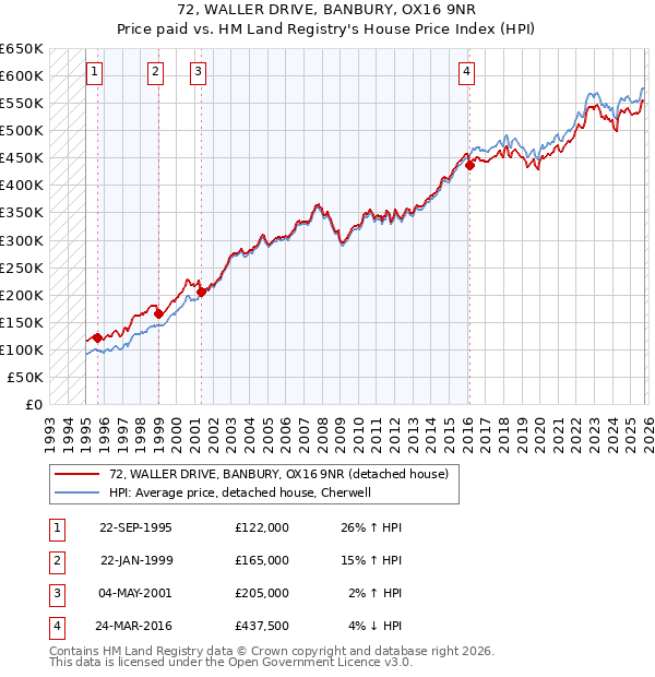 72, WALLER DRIVE, BANBURY, OX16 9NR: Price paid vs HM Land Registry's House Price Index