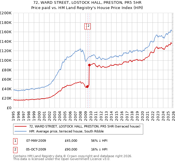 72, WARD STREET, LOSTOCK HALL, PRESTON, PR5 5HR: Price paid vs HM Land Registry's House Price Index