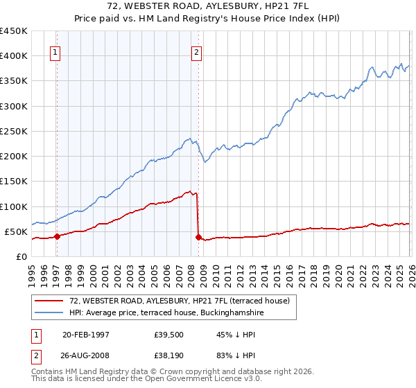 72, WEBSTER ROAD, AYLESBURY, HP21 7FL: Price paid vs HM Land Registry's House Price Index