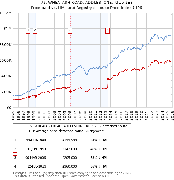 72, WHEATASH ROAD, ADDLESTONE, KT15 2ES: Price paid vs HM Land Registry's House Price Index