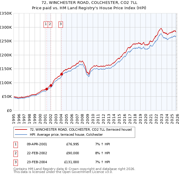 72, WINCHESTER ROAD, COLCHESTER, CO2 7LL: Price paid vs HM Land Registry's House Price Index