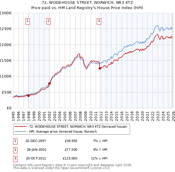 72, WODEHOUSE STREET, NORWICH, NR3 4TZ: Price paid vs HM Land Registry's House Price Index