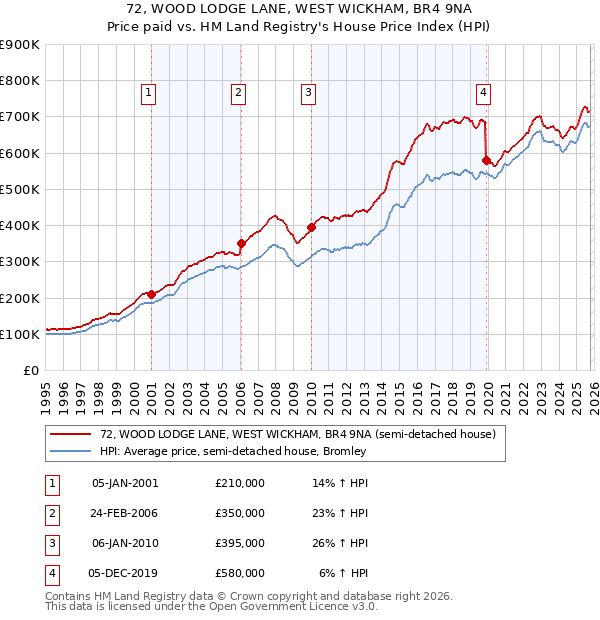 72, WOOD LODGE LANE, WEST WICKHAM, BR4 9NA: Price paid vs HM Land Registry's House Price Index