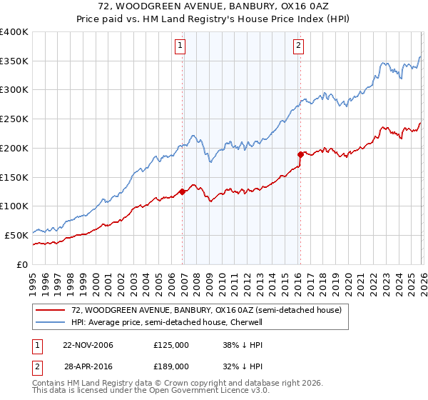 72, WOODGREEN AVENUE, BANBURY, OX16 0AZ: Price paid vs HM Land Registry's House Price Index