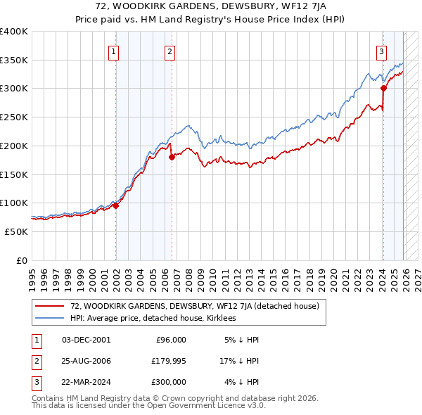 72, WOODKIRK GARDENS, DEWSBURY, WF12 7JA: Price paid vs HM Land Registry's House Price Index
