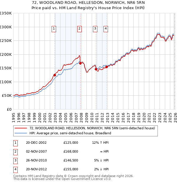 72, WOODLAND ROAD, HELLESDON, NORWICH, NR6 5RN: Price paid vs HM Land Registry's House Price Index