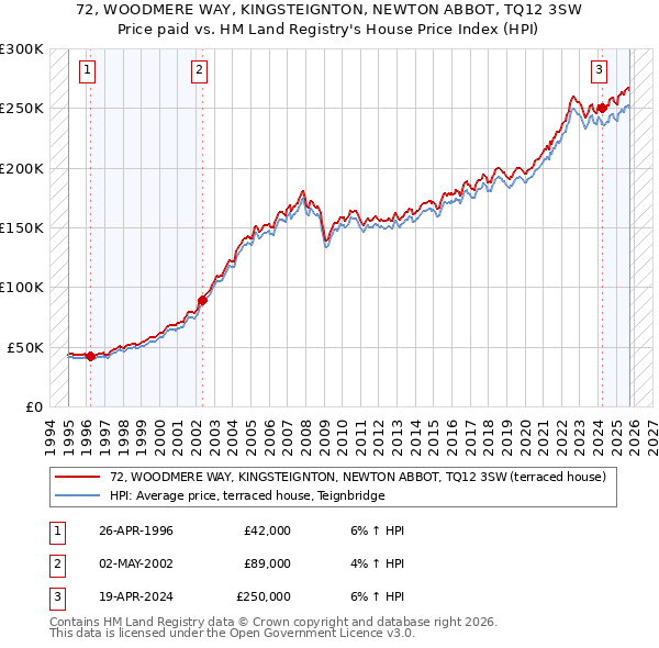 72, WOODMERE WAY, KINGSTEIGNTON, NEWTON ABBOT, TQ12 3SW: Price paid vs HM Land Registry's House Price Index