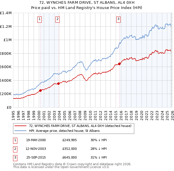 72, WYNCHES FARM DRIVE, ST ALBANS, AL4 0XH: Price paid vs HM Land Registry's House Price Index