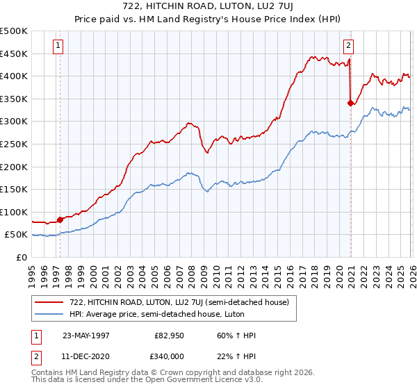722, HITCHIN ROAD, LUTON, LU2 7UJ: Price paid vs HM Land Registry's House Price Index