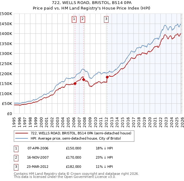 722, WELLS ROAD, BRISTOL, BS14 0PA: Price paid vs HM Land Registry's House Price Index