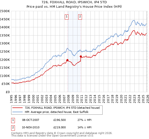 726, FOXHALL ROAD, IPSWICH, IP4 5TD: Price paid vs HM Land Registry's House Price Index