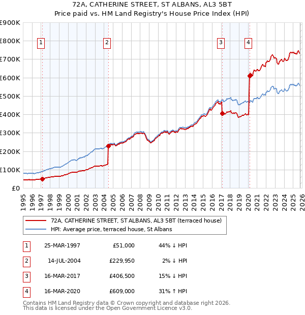 72A, CATHERINE STREET, ST ALBANS, AL3 5BT: Price paid vs HM Land Registry's House Price Index