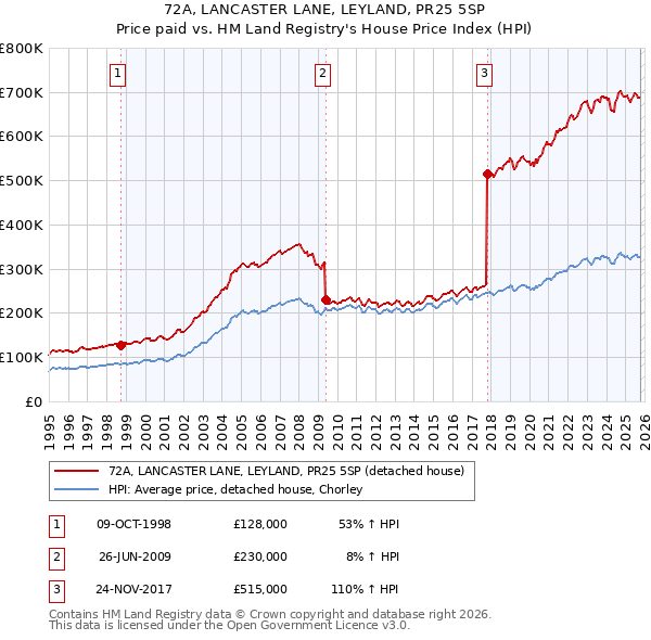 72A, LANCASTER LANE, LEYLAND, PR25 5SP: Price paid vs HM Land Registry's House Price Index