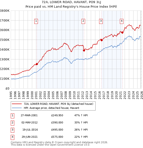 72A, LOWER ROAD, HAVANT, PO9 3LJ: Price paid vs HM Land Registry's House Price Index