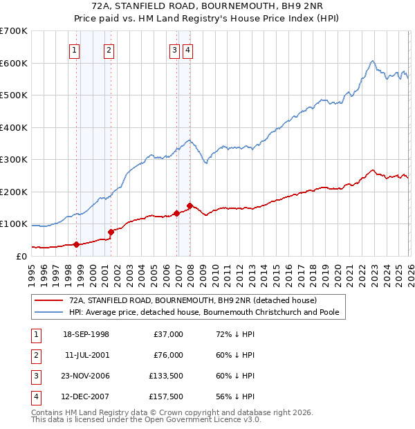 72A, STANFIELD ROAD, BOURNEMOUTH, BH9 2NR: Price paid vs HM Land Registry's House Price Index