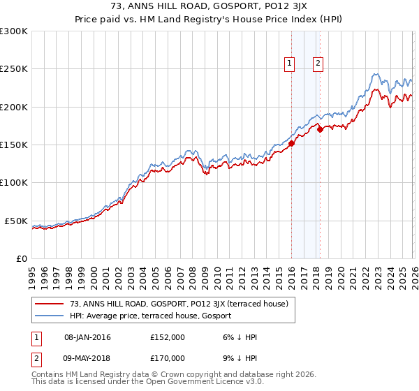 73, ANNS HILL ROAD, GOSPORT, PO12 3JX: Price paid vs HM Land Registry's House Price Index