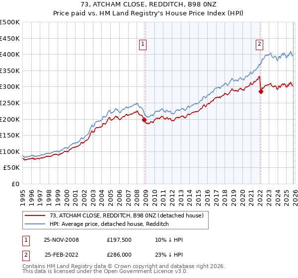 73, ATCHAM CLOSE, REDDITCH, B98 0NZ: Price paid vs HM Land Registry's House Price Index