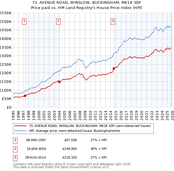 73, AVENUE ROAD, WINSLOW, BUCKINGHAM, MK18 3DF: Price paid vs HM Land Registry's House Price Index