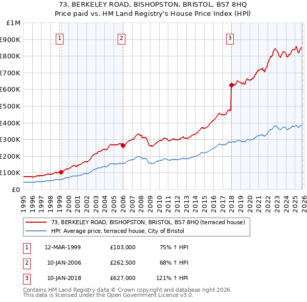 73, BERKELEY ROAD, BISHOPSTON, BRISTOL, BS7 8HQ: Price paid vs HM Land Registry's House Price Index