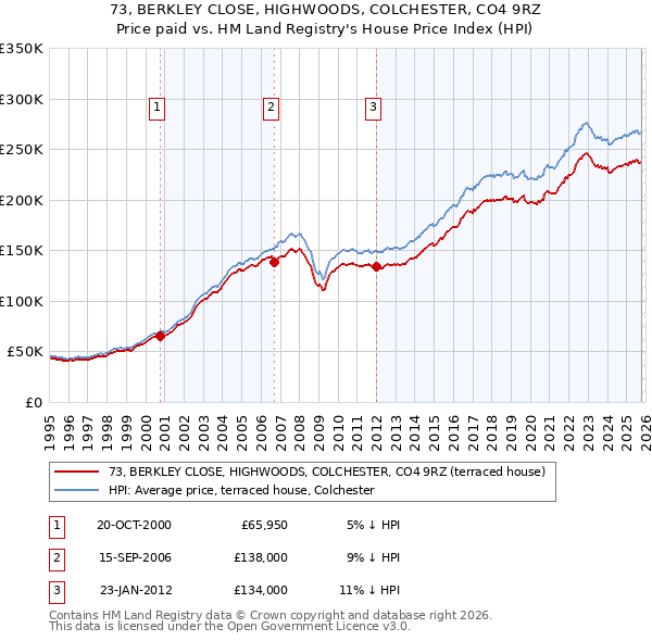 73, BERKLEY CLOSE, HIGHWOODS, COLCHESTER, CO4 9RZ: Price paid vs HM Land Registry's House Price Index