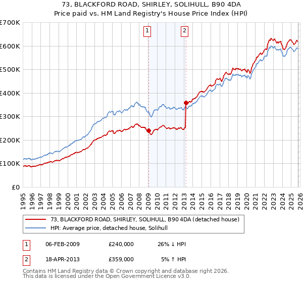 73, BLACKFORD ROAD, SHIRLEY, SOLIHULL, B90 4DA: Price paid vs HM Land Registry's House Price Index