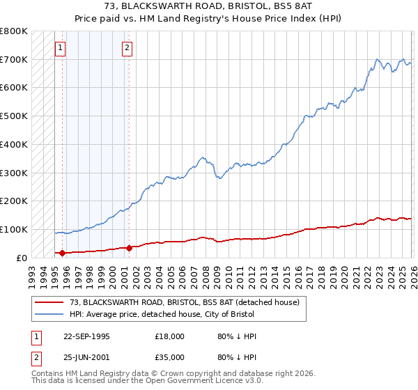 73, BLACKSWARTH ROAD, BRISTOL, BS5 8AT: Price paid vs HM Land Registry's House Price Index