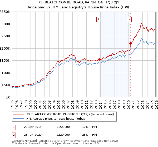 73, BLATCHCOMBE ROAD, PAIGNTON, TQ3 2JY: Price paid vs HM Land Registry's House Price Index