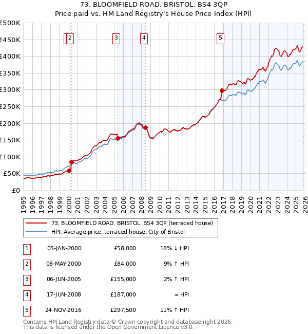 73, BLOOMFIELD ROAD, BRISTOL, BS4 3QP: Price paid vs HM Land Registry's House Price Index