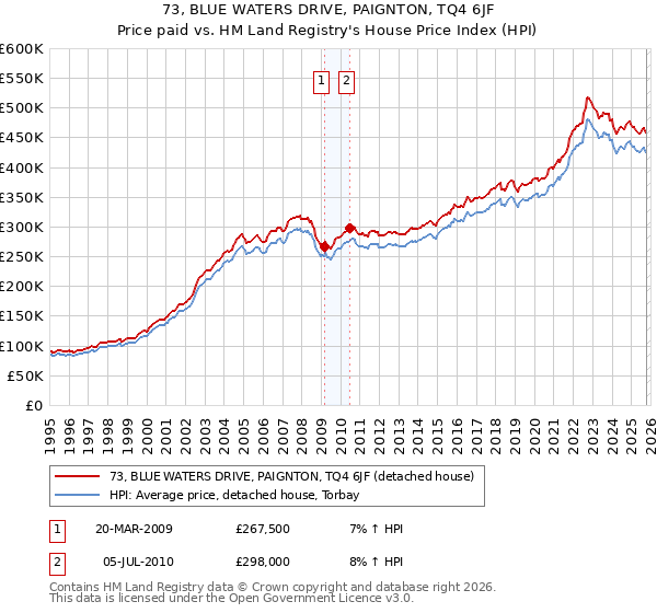 73, BLUE WATERS DRIVE, PAIGNTON, TQ4 6JF: Price paid vs HM Land Registry's House Price Index