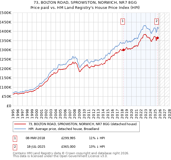73, BOLTON ROAD, SPROWSTON, NORWICH, NR7 8GG: Price paid vs HM Land Registry's House Price Index