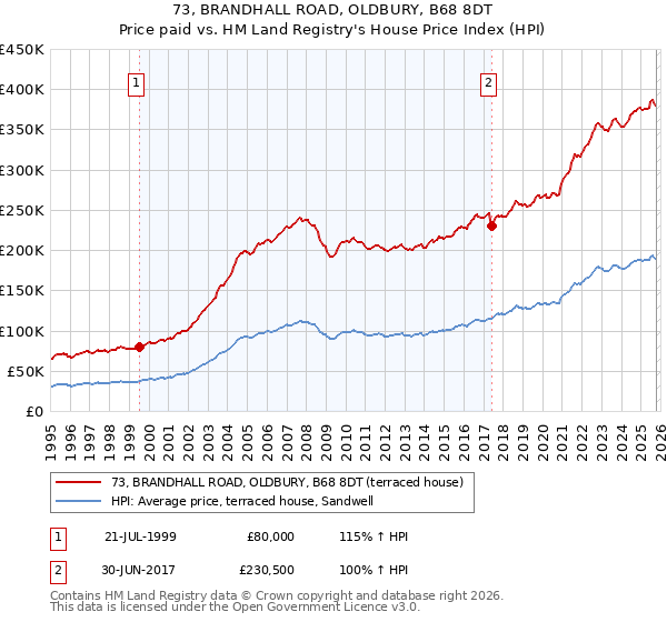 73, BRANDHALL ROAD, OLDBURY, B68 8DT: Price paid vs HM Land Registry's House Price Index