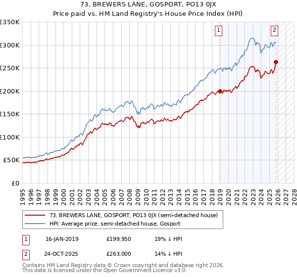 73, BREWERS LANE, GOSPORT, PO13 0JX: Price paid vs HM Land Registry's House Price Index