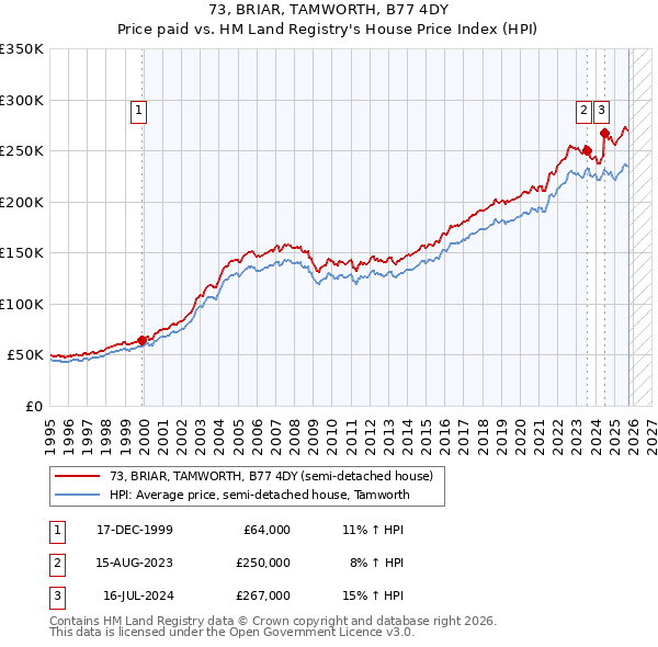 73, BRIAR, TAMWORTH, B77 4DY: Price paid vs HM Land Registry's House Price Index