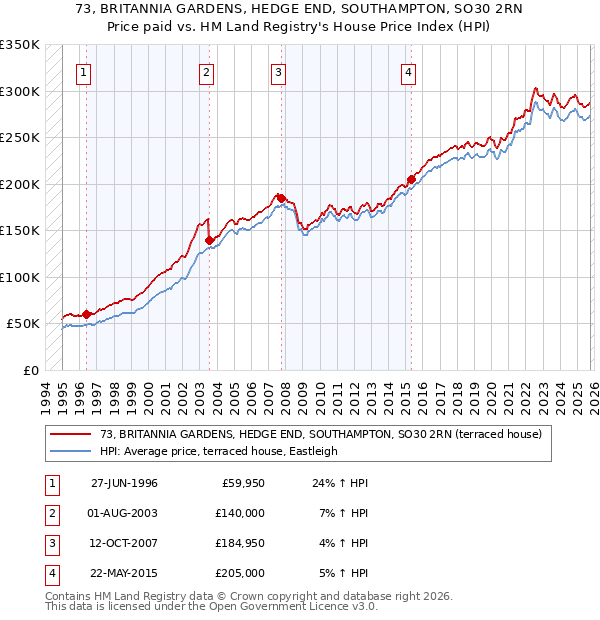 73, BRITANNIA GARDENS, HEDGE END, SOUTHAMPTON, SO30 2RN: Price paid vs HM Land Registry's House Price Index