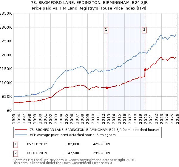 73, BROMFORD LANE, ERDINGTON, BIRMINGHAM, B24 8JR: Price paid vs HM Land Registry's House Price Index